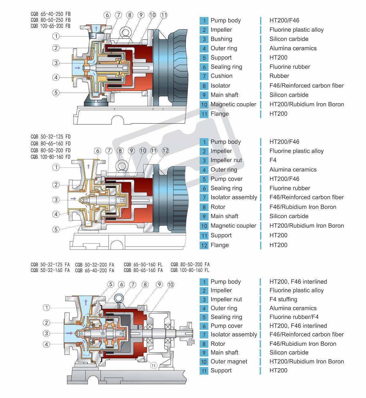 Fluorine Plastic Alloy Magnetic Pump Fluorine Plastic Alloy Magnetic Pump
